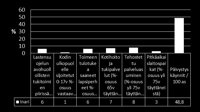 Inari Vanhuspalvelut kokonaisuudessaan painottuvat Inarin palvelutarpeena Päivystyskäyntien määrä selkeästi yli Lapin keskiarvon ja kuvaavat vastaanottopalveluiden palvelutarvetta ja rakennetta.