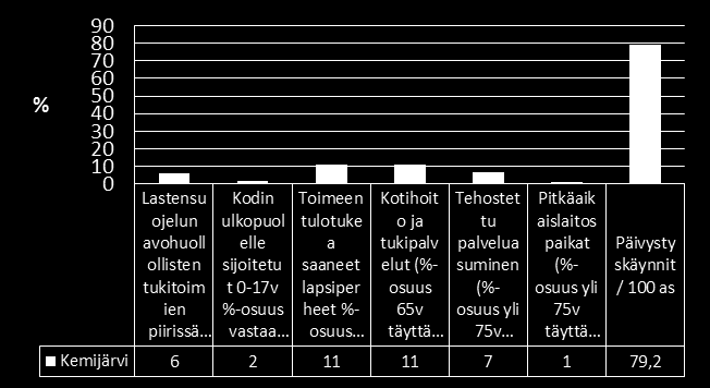 Kemijärvi Vanhuspalvelut kokonaisuudessaan painottuvat Kemijärven palvelutarpeena Päivystyskäyntejä selvästi enemmän kuin Lapissa keskimääräisesti, joka kuvaa vastaanotto-palveluiden