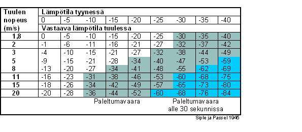 12 Paleltumien hoidossa on aina ensin arvioitava, onko potilaan ruumiinlämpö laskenut kokonaisuudessaan.