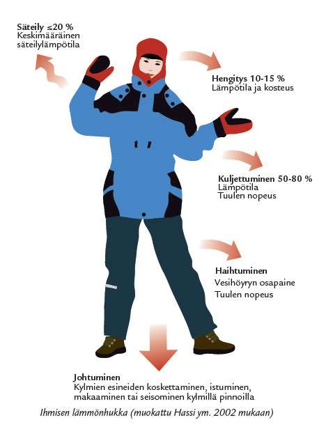 8 Kuva 1. Ihmisen lämmönhukan eri muodot (Hassi ym. 20