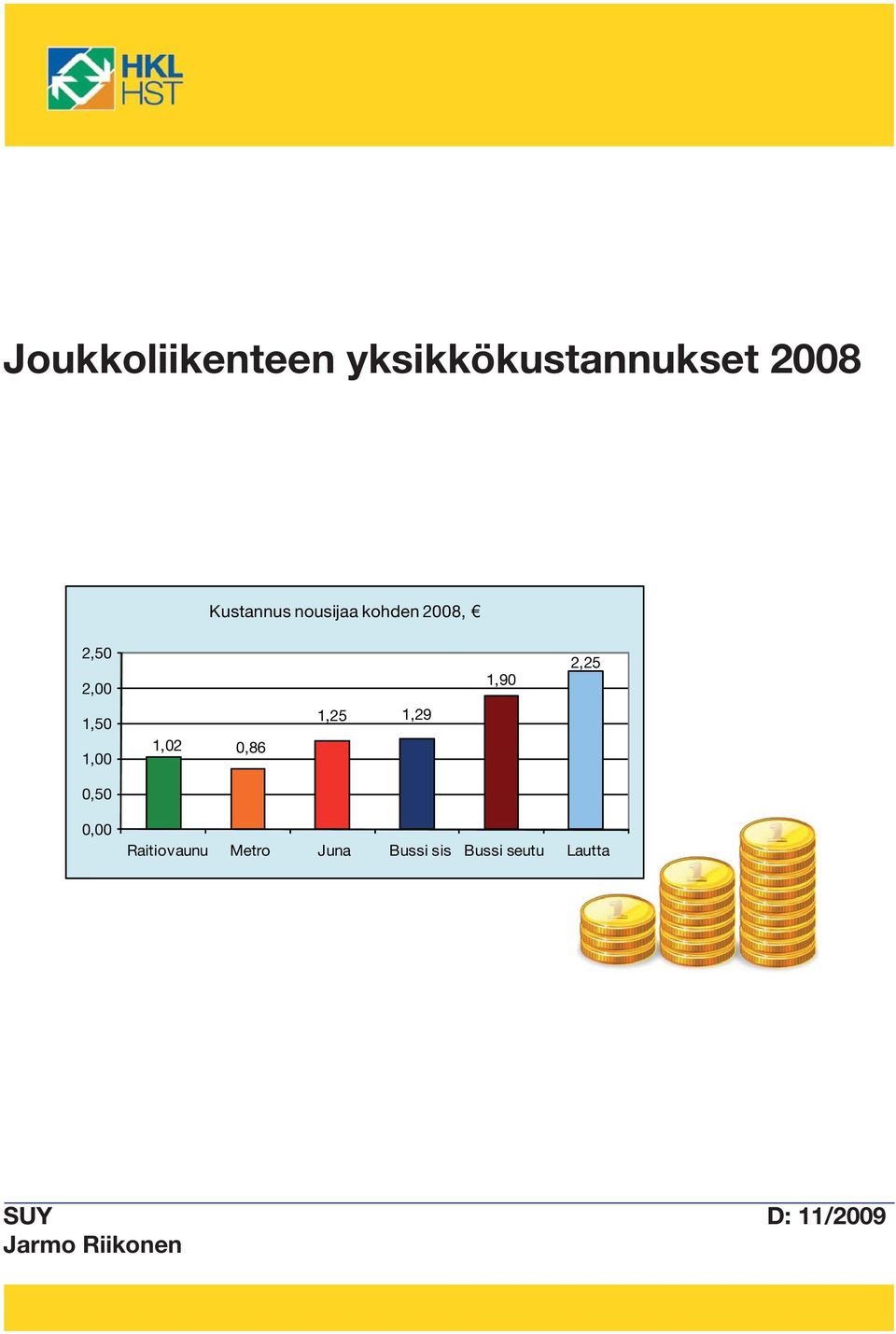 0,86 1,25 1,29 1,90 2,25 Raitiovaunu Metro Juna