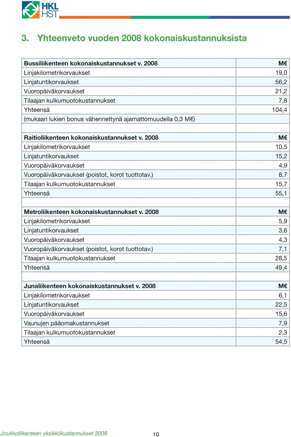 Raitioliikenteen kokonaiskustannukset v. 2008 M Linjakilometrikorvaukset 10,5 Linjatuntikorvaukset 15,2 Vuoropäiväkorvaukset 4,9 Vuoropäiväkorvaukset (poistot, korot tuottotav.