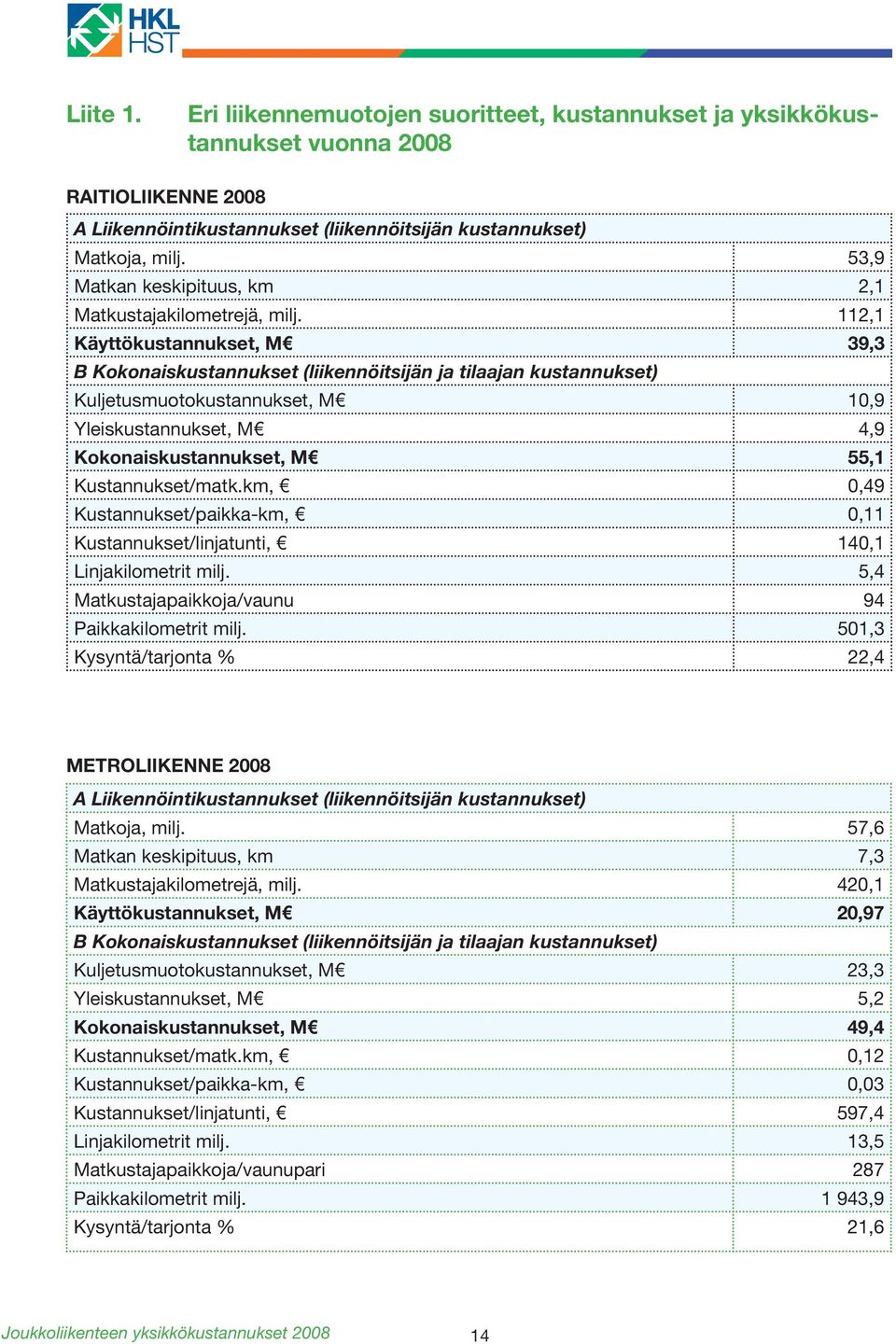 112,1 Käyttökustannukset, M 39,3 B Kokonaiskustannukset (liikennöitsijän ja tilaajan kustannukset) Kuljetusmuotokustannukset, M 10,9 Yleiskustannukset, M 4,9 Kokonaiskustannukset, M 55,1