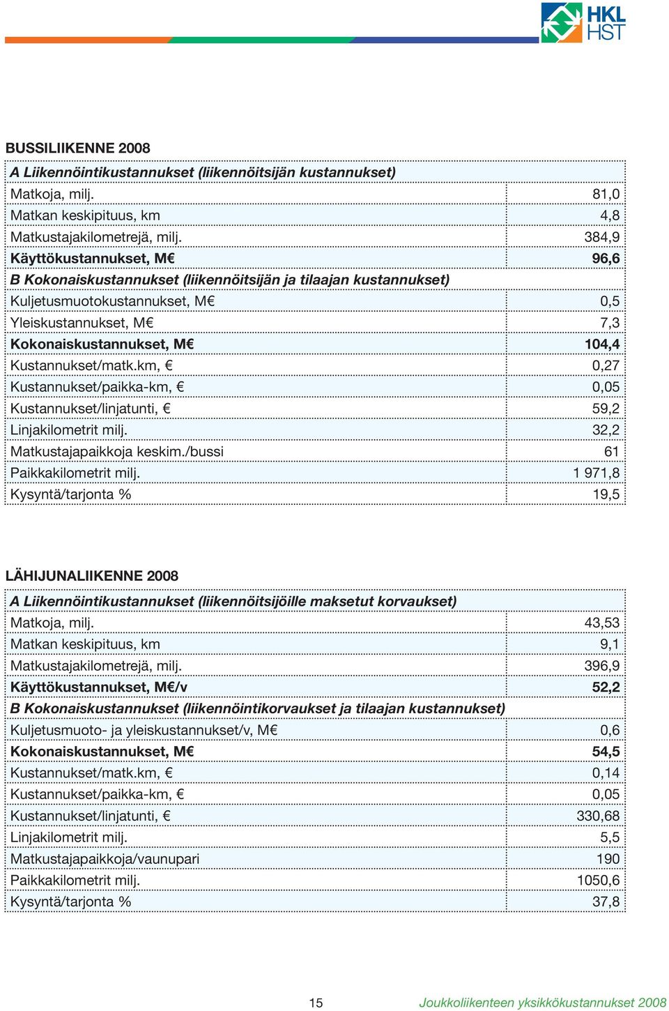 Kustannukset/matk.km, 0,27 Kustannukset/paikka-km, 0,05 Kustannukset/linjatunti, 59,2 Linjakilometrit milj. 32,2 Matkustajapaikkoja keskim./bussi 61 Paikkakilometrit milj.