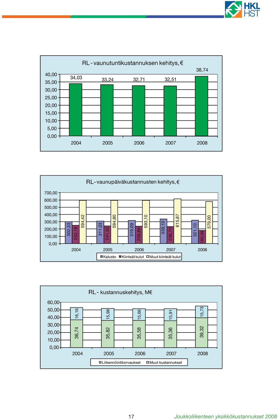 339,10 236,70 615,87 321,10 180,38 579,00 Kalusto Kiinteät kulut Muut kiinteät kulut RL - kustannuskehitys, M 6 5 4 3 2