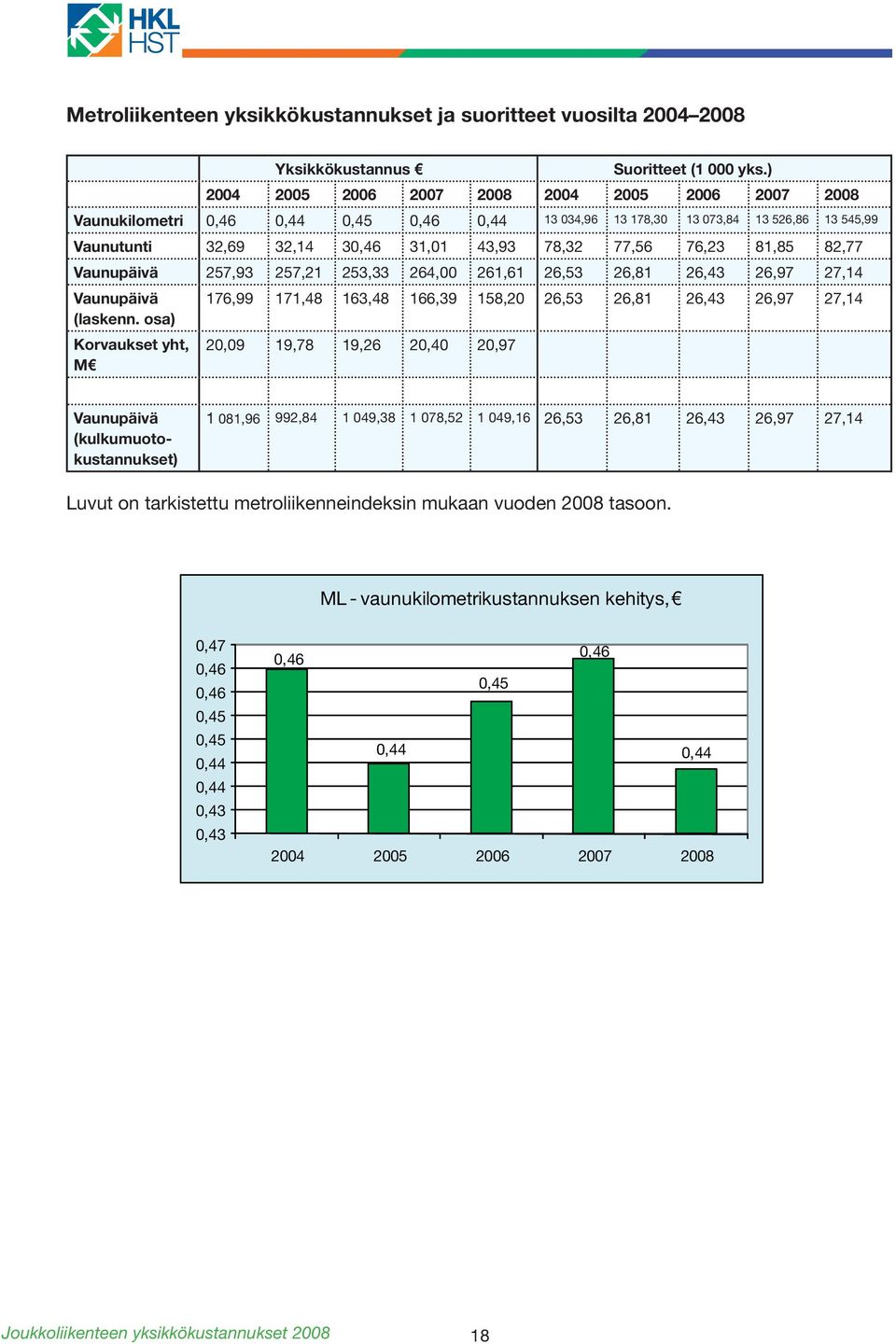 264,00 261,61 26,53 26,81 26,43 26,97 27,14 Vaunupäivä (laskenn.