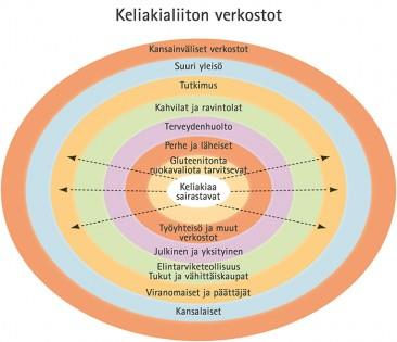 7 malla etu-, neuvonta- ja palvelujärjestönä. Keliakialiitto toimii katto-organisaationa 30 paikallisyhdistykselle. Paikallisyhdistyksissä on jäseniä yli 22 000.