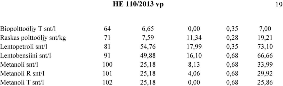 Lentobensiini snt/l 91 49,88 16,10 0,68 66,66 Metanoli snt/l 100 25,18 8,13