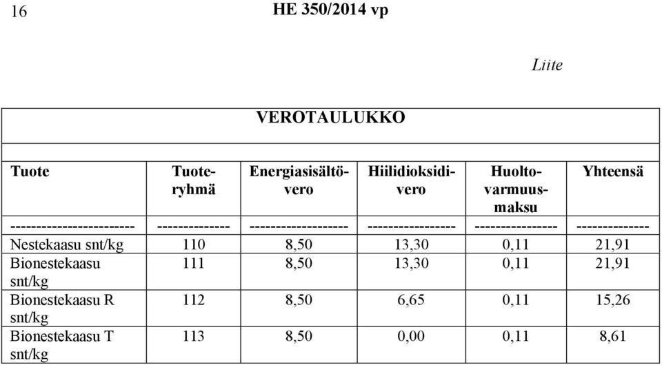 ---------------- -------------- Nestekaasu snt/kg 110 8,50 13,30 0,11 21,91 Bionestekaasu 111 8,50