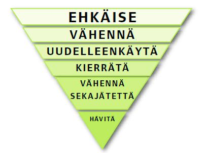 11 kierrätetään, jolloin syntyy vähemmän sekajätettä. Tästä kaikesta seuraa se, että jätettä jää mahdollisimman vähän hävitettäväksi ja loppukäsiteltäväksi. Kuvio 5. Jätteen vähentämisen hierarkia.