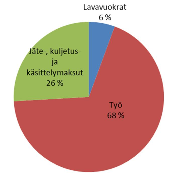 26 tannusten, jotka sisältävät jäte-, kuljetus- ja käsittelymaksut, työn ja lavavuokrien kesken. Tällöin saadaan oletetuksi kokonaiskustannuskertymä kuvion 13. mukaisesti. Kuvio 13.