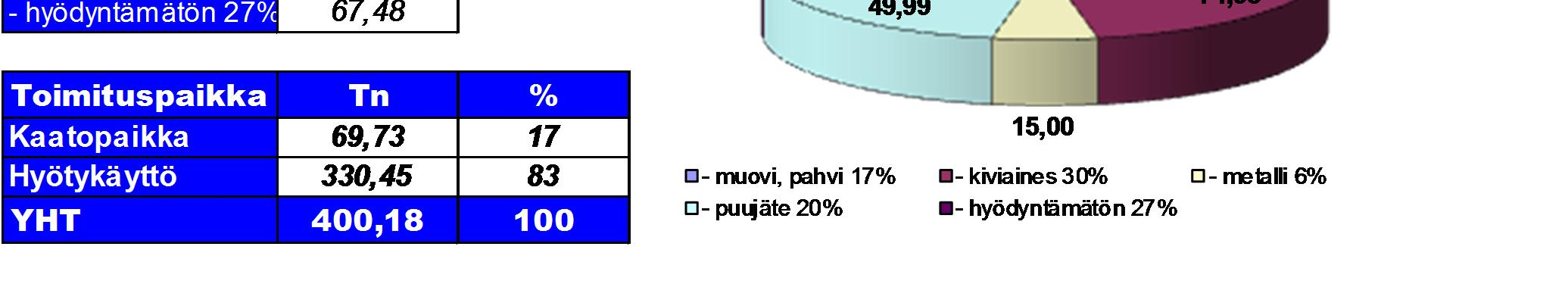 27 Kuvio 14. Esimerkkitaulukko jätemäärien ja kustannusten osalta Kuusakoski Oy:n jäteraportista.