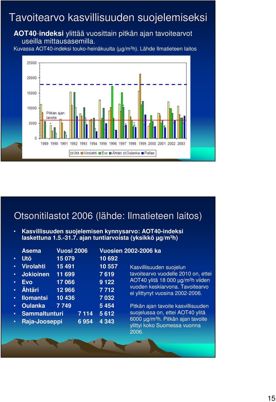 ajan tuntiarvoista (yksikkö µg/m 3 h) Asema Vuosi 2006 Vuosien 20022006 ka Utö 15 079 10 692 Virolahti 15 491 10 557 Jokioinen 11 699 7 619 Evo 17 066 9 122 Ähtäri 12 966 7 712 Ilomantsi 10 436 7 032