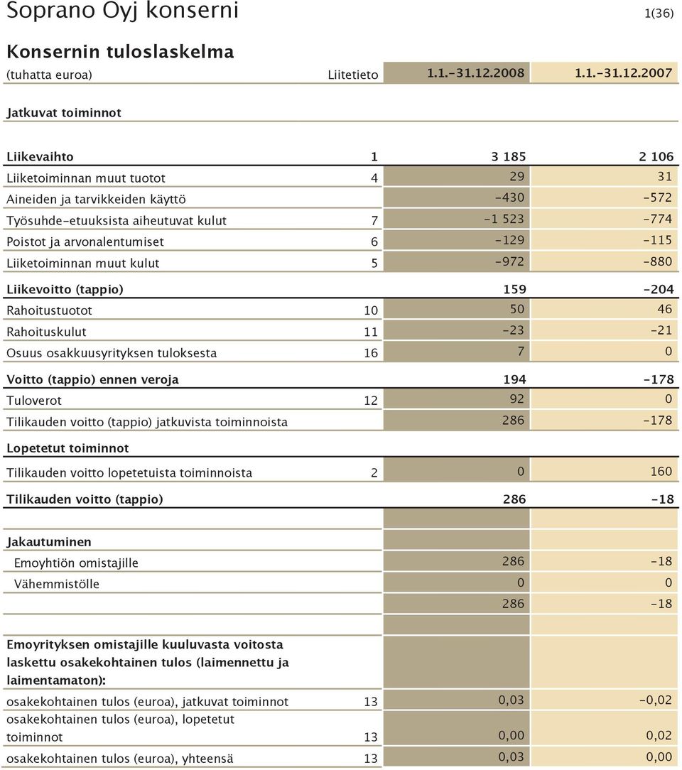 2007 Jatkuvat toiminnot Liikevaihto 1 3 185 2 106 Liiketoiminnan muut tuotot 4 29 31 Aineiden ja tarvikkeiden käyttö -430-572 Työsuhde-etuuksista aiheutuvat kulut 7-1 523-774 Poistot ja