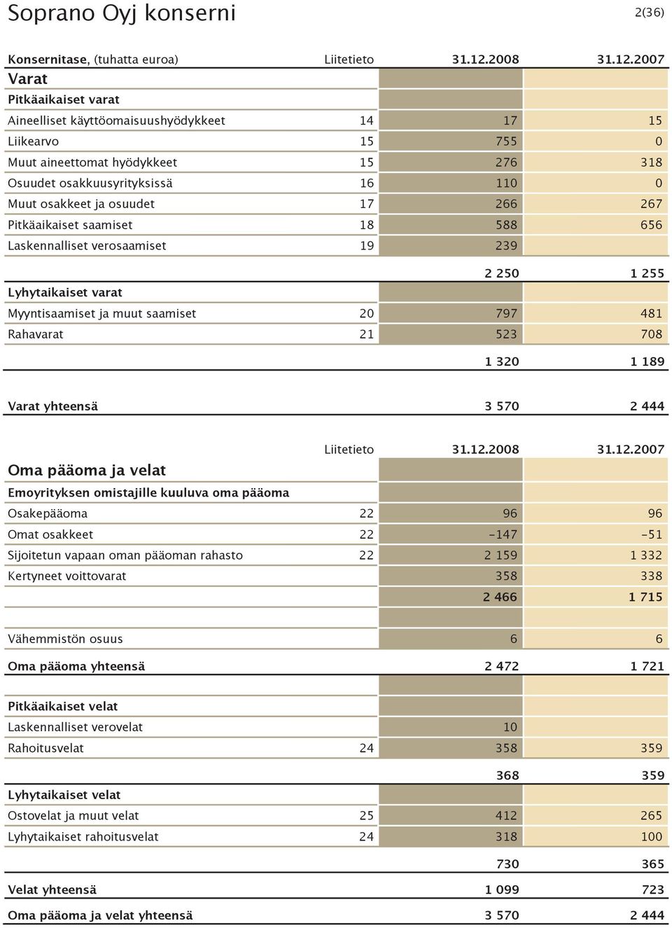 2007 Varat Pitkäaikaiset varat Aineelliset käyttöomaisuushyödykkeet 14 17 15 Liikearvo 15 755 0 Muut aineettomat hyödykkeet 15 276 318 Osuudet osakkuusyrityksissä 16 110 0 Muut osakkeet ja osuudet 17