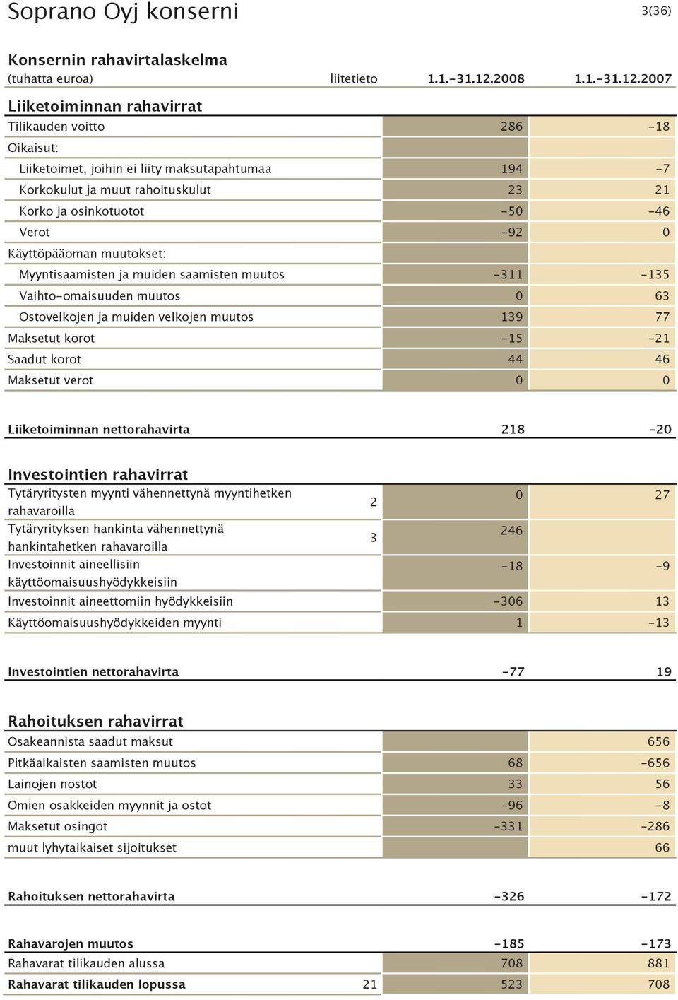 2007 Liiketoiminnan rahavirrat Tilikauden voitto 286-18 Oikaisut: Liiketoimet, joihin ei liity maksutapahtumaa 194-7 Korkokulut ja muut rahoituskulut 23 21 Korko ja osinkotuotot -50-46 Verot -92 0