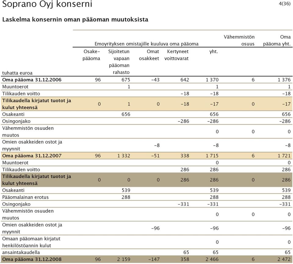 2006 96 675-43 642 1 370 6 1 376 Muuntoerot 1 1 1 Tilikauden voitto -18-18 -18 Tilikaudella kirjatut tuotot ja kulut yhteensä 0 1 0-18 -17 0-17 Osakeanti 656 656 656 Osingonjako -286-286 -286