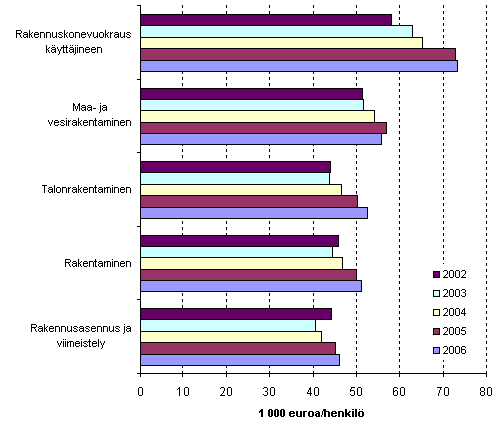 Rakentamisen jalostusarvo toimialoittain ja muutos vuosina 2002 2006 Toimiala Tuotannon jalostusarvo 1 000 euroa Vuosi Muutos % edellisestä vuodesta 2002 2003 2004 2005 2006 02/03 03/04 04/05 05/06