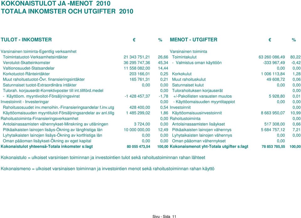 0,00 Korkotuotot-Ränteintäkter 203 166,01 0,25 Korkokulut 1 006 113,84 1,28 Muut rahoitustuotot-övr.