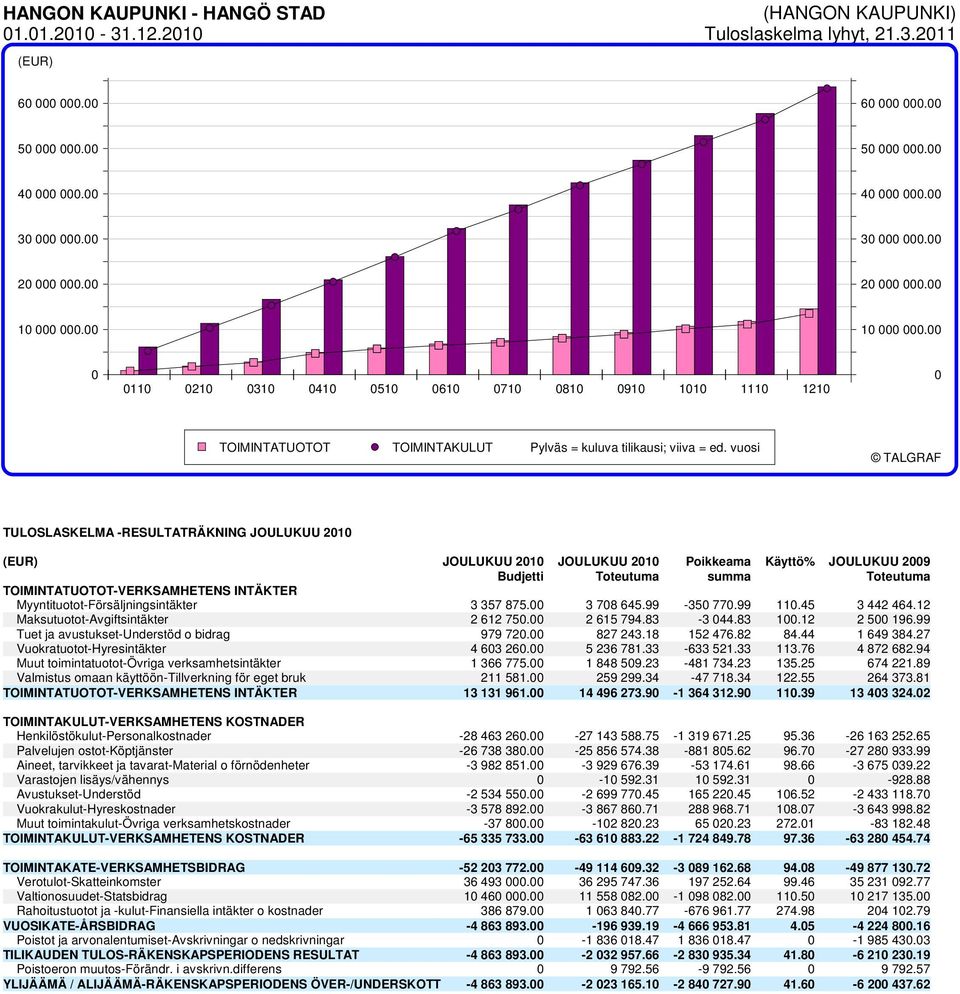 vuosi TALGRAF TULOSLASKELMA -RESULTATRÄKNING JOULUKUU 2010 (EUR) JOULUKUU 2010 Budjetti JOULUKUU 2010 Toteutuma Poikkeama summa Käyttö% JOULUKUU 2009 Toteutuma TOIMINTATUOTOT-VERKSAMHETENS INTÄKTER