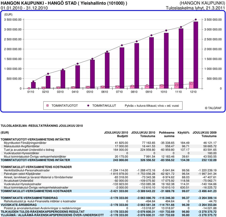 00 500 000.00 0 0 0110 0210 0310 0410 0510 0610 0710 0810 0910 1010 1110 1210 TOIMINTATUOTOT TOIMINTAKULUT Pylväs = kuluva tilikausi; viiva = ed.