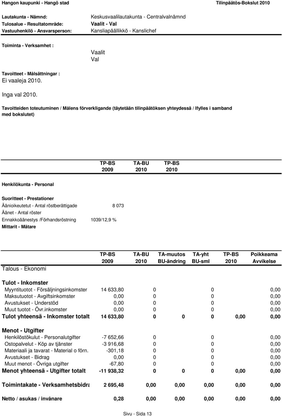 Tavoitteiden toteutuminen / Målens förverkligande (täytetään tilinpäätöksen yhteydessä / Ifylles i samband med bokslutet) TP-BS TA-BU TP-BS 2009 2010 2010 Henkilökunta - Personal Suoritteet -