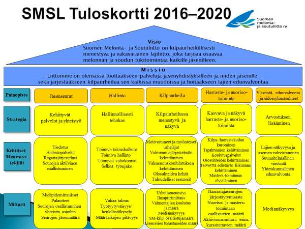 Yleistä Suomen Melonta- ja Soutuliitto ry on Suomessa toimivien melontaa ja soutua niiden eri muodoissa harrastavien yhteisöjen keskusjärjestö, yhdysside ja etujen valvoja.