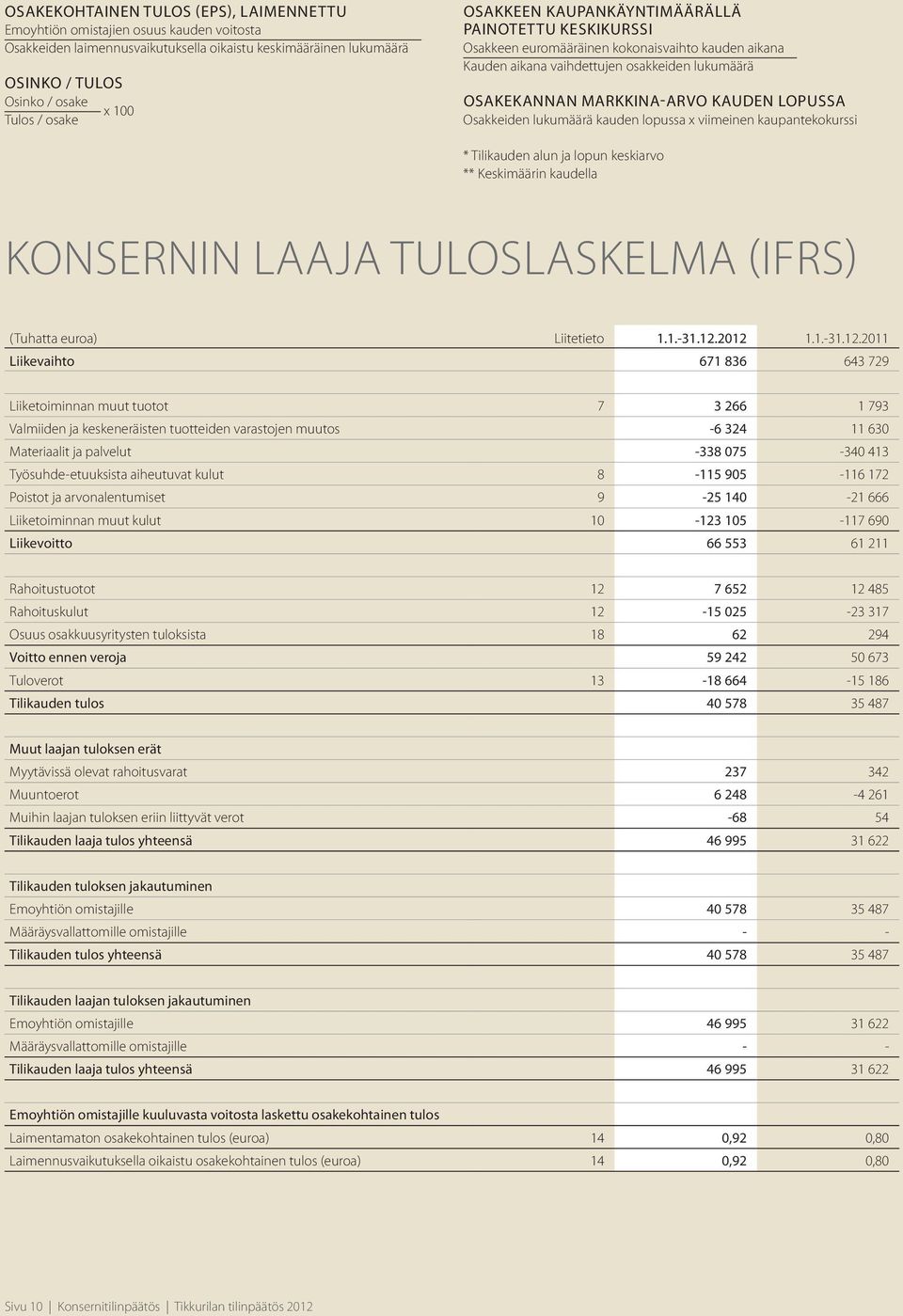 Osakkeiden lukumäärä kauden lopussa x viimeinen kaupantekokurssi * Tilikauden alun ja lopun keskiarvo ** Keskimäärin kaudella KONSERNIN LAAJA TULOSLASKELMA (IFRS) (Tuhatta euroa) Liitetieto 1.1.-31.