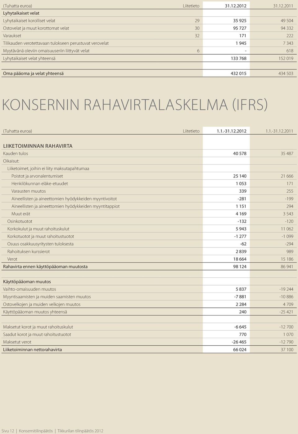 perustuvat verovelat 1 945 7 343 Myytävänä oleviin omaisuuseriin liittyvät velat 6-618 Lyhytaikaiset velat yhteensä 133 768 152 019 Oma pääoma ja velat yhteensä 432 015 434 503 KONSERNIN