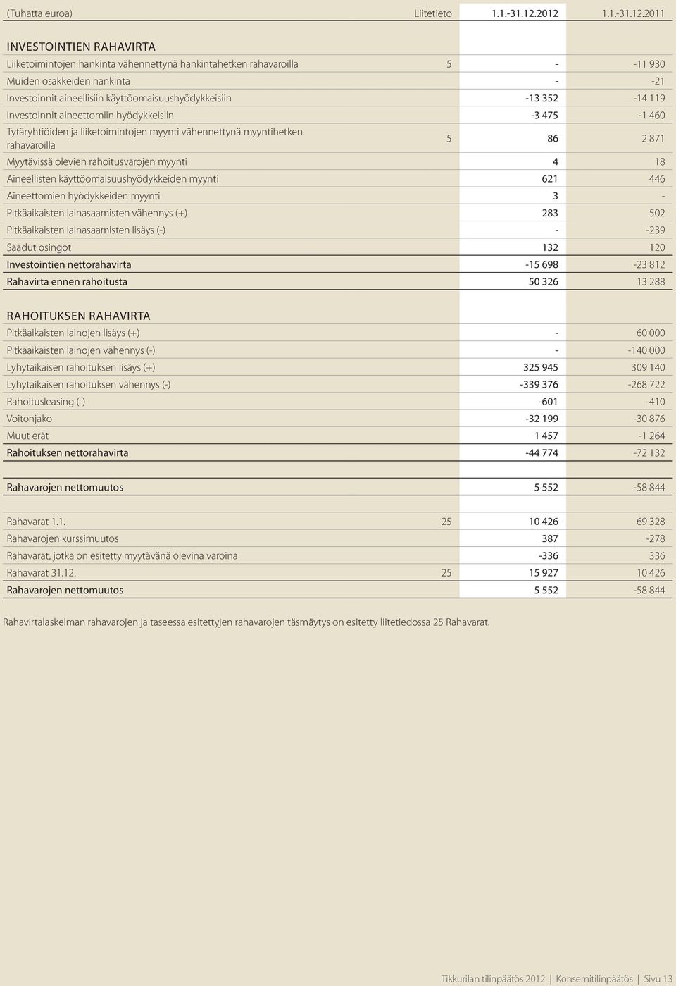 käyttöomaisuushyödykkeisiin -13 352-14 119 Investoinnit aineettomiin hyödykkeisiin -3 475-1 460 Tytäryhtiöiden ja liiketoimintojen myynti vähennettynä myyntihetken rahavaroilla 5 86 2 871 Myytävissä