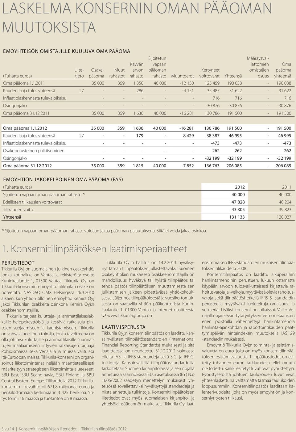 1.2011 35 000 359 1 350 40 000-12 130 125 459 190 038-190 038 Kauden laaja tulos yhteensä 27 - - 286 - -4 151 35 487 31 622-31 622 Inflaatiolaskennasta tuleva oikaisu - - - - - 716 716-716