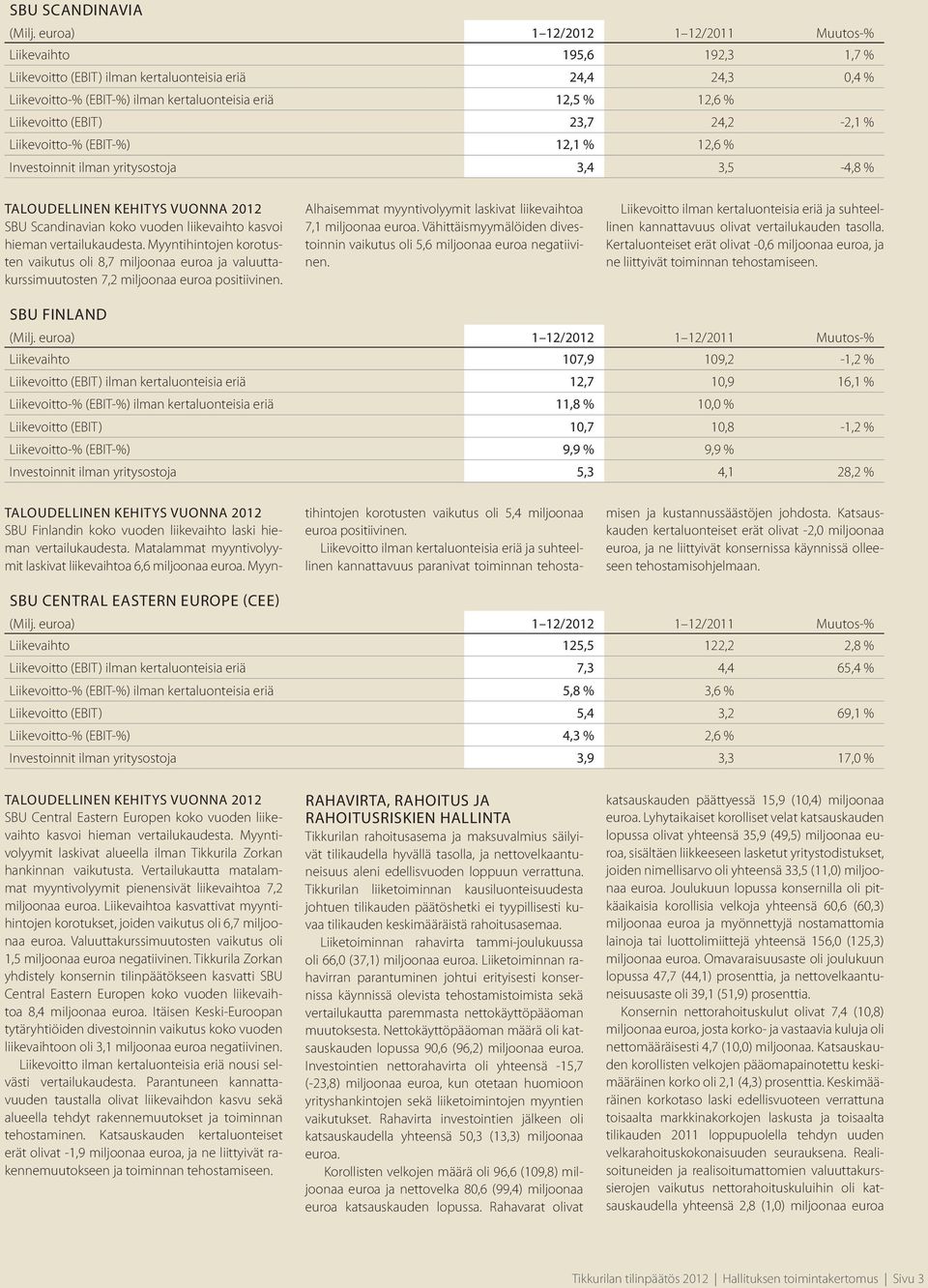 Liikevoitto (EBIT) 23,7 24,2-2,1 % Liikevoitto-% (EBIT-%) 12,1 % 12,6 % Investoinnit ilman yritysostoja 3,4 3,5-4,8 % TALOUDELLINEN KEHITYS VUONNA 2012 SBU Scandinavian koko vuoden liikevaihto kasvoi