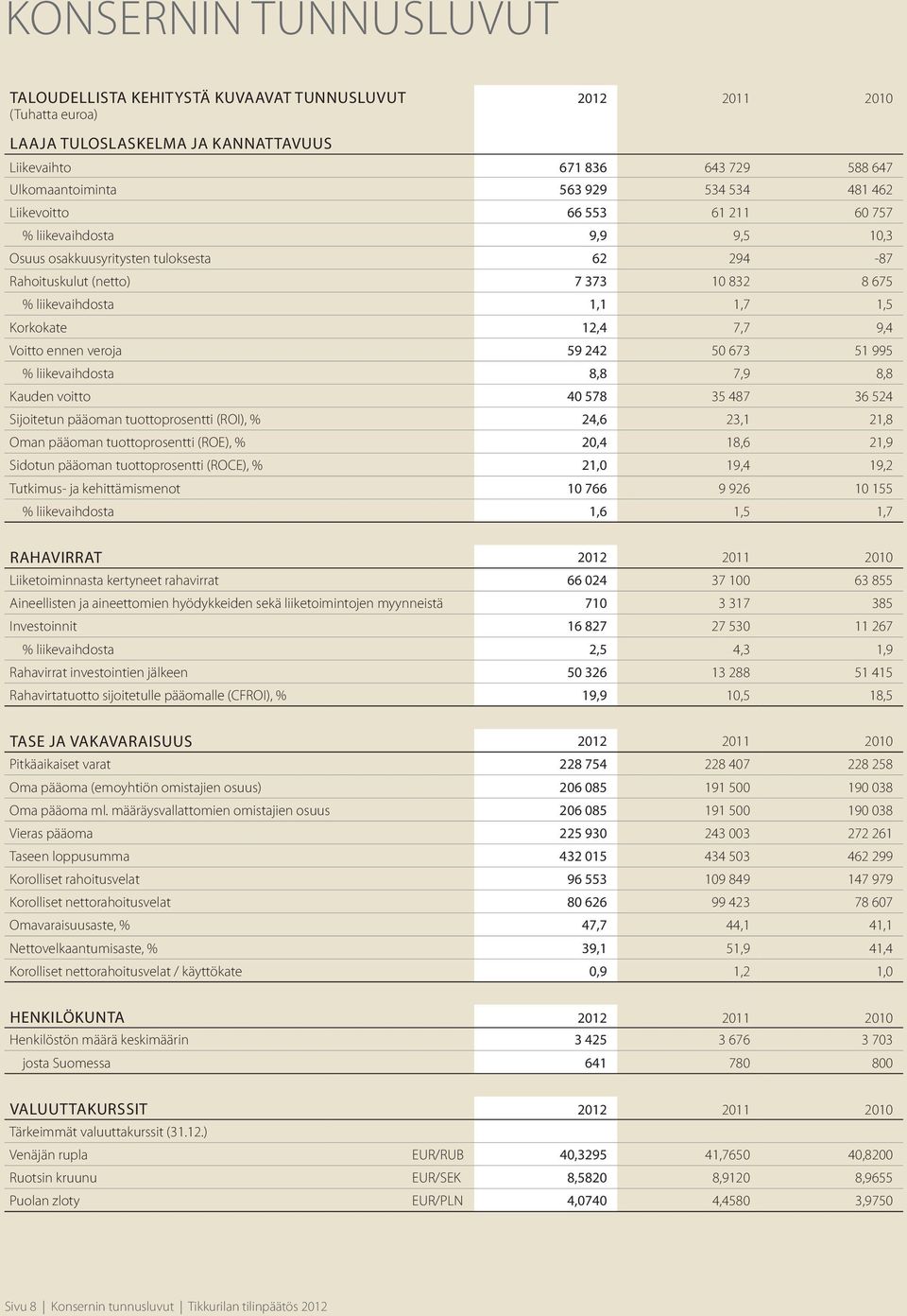 12,4 7,7 9,4 Voitto ennen veroja 59 242 50 673 51 995 % liikevaihdosta 8,8 7,9 8,8 Kauden voitto 40 578 35 487 36 524 Sijoitetun pääoman tuottoprosentti (ROI), % 24,6 23,1 21,8 Oman pääoman