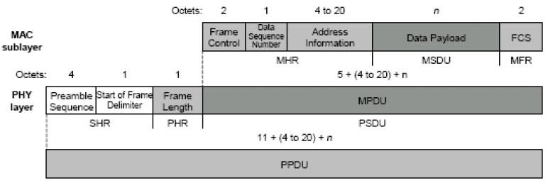 TAMPEREEN AMMATTIKORKEAKOULU TUTKINTOTYÖ 8(21) yläpuolella sijaitsevat ZigBee:n oma verkkokerros ja sovelluskerros. Sovelluskerrokseen kuuluvat sovellus-alikerros sekä sovellusobjektit. 2.2.1 FYYSINEN KERROS (PHY) IEEE 802.