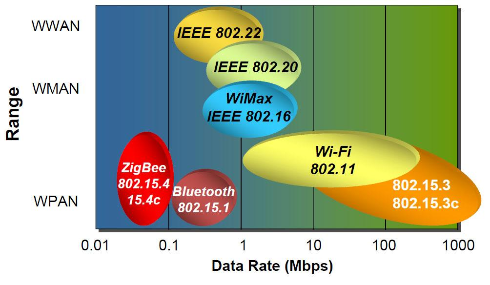 TAMPEREEN AMMATTIKORKEAKOULU TUTKINTOTYÖ 2(21) Kuva 1. Zigbee- ja muiden IEEE 802.xx-standardien tiedonsiirtonopeuksia ja kantamia. /1./ Kuvassa 1 on esitetty eri IEEE 802.
