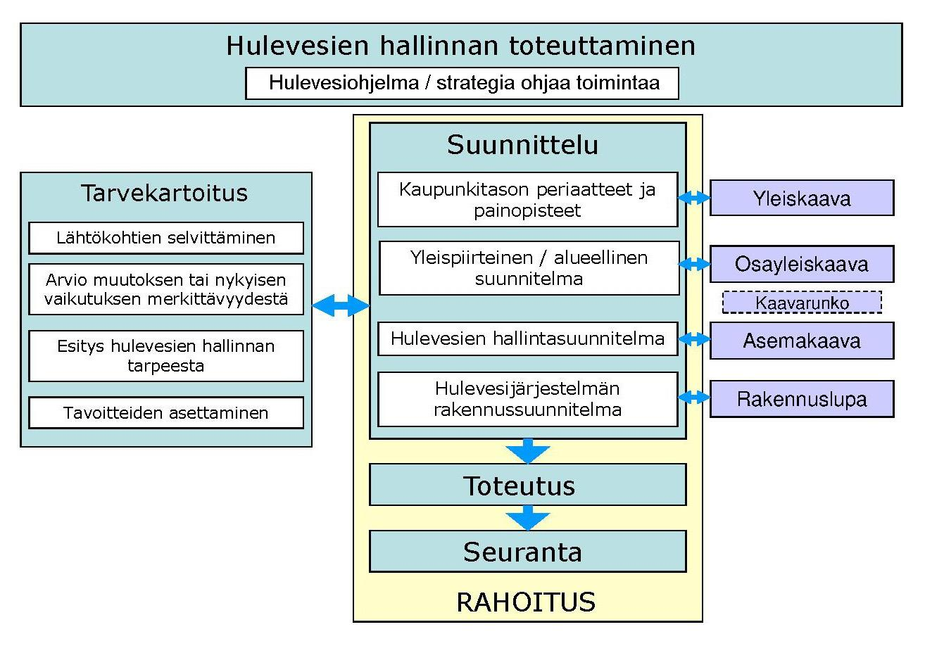 Hulevesien hallinnan kokonaisuus 6