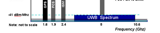 UWB (Ultra Wideband) on radioteknologia, jossa tieto lähetetään äärimmäisen lyhyinä ja pienitehoisina pulsseina hyvin laajalla taajuuskaistalla (esimerkiksi 1 2GHz) GHz).