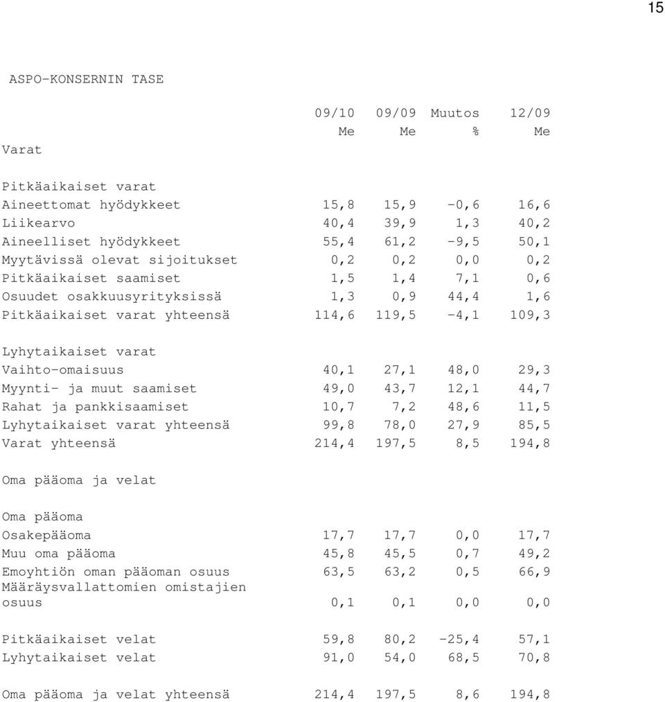 varat Vaihto-omaisuus 40,1 27,1 48,0 29,3 Myynti- ja muut saamiset 49,0 43,7 12,1 44,7 Rahat ja pankkisaamiset 10,7 7,2 48,6 11,5 Lyhytaikaiset varat yhteensä 99,8 78,0 27,9 85,5 Varat yhteensä 214,4