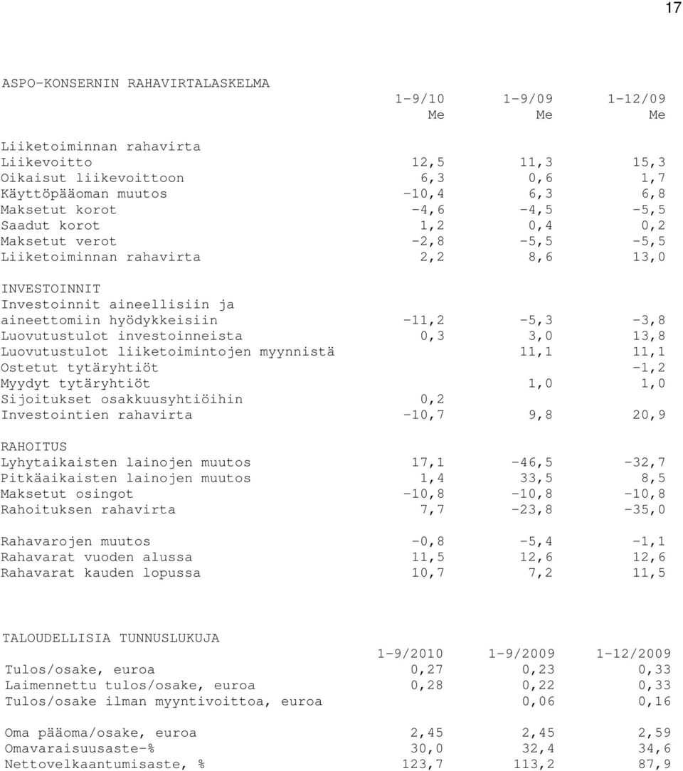 Luovutustulot investoinneista 0,3 3,0 13,8 Luovutustulot liiketoimintojen myynnistä 11,1 11,1 Ostetut tytäryhtiöt -1,2 Myydyt tytäryhtiöt 1,0 1,0 Sijoitukset osakkuusyhtiöihin 0,2 Investointien