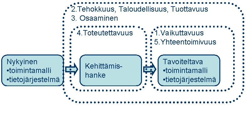 4 (11) 2.3 Arvioitavat osa-alueet Arviointikehikossa on käytetty samaa käsitteistöä kuin tuloksellisuuden mittaamisessa.