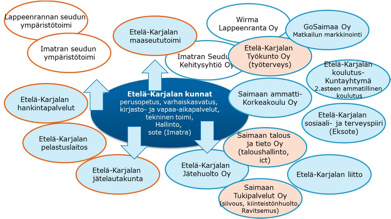 MITÄ TEHTÄVIÄ KUNNILLE JÄÄ? JATKETAANKO KEHITYSTÄ NYKYISELLÄ POLULLA? PERUSTETAAN ERILLISIÄ YHTEISTYÖORGANISAATIOITA?