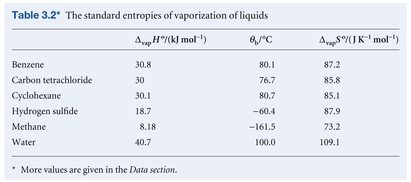 Standardihöyrystymisentropia Monien nesteiden standardihöyrystymisentropia on noin 85 JK