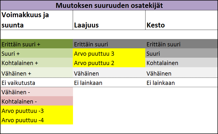 Arvi hyväksyy asteikon, kun keltaisella merkittyihin soluihin syötetään sopivat arvot.