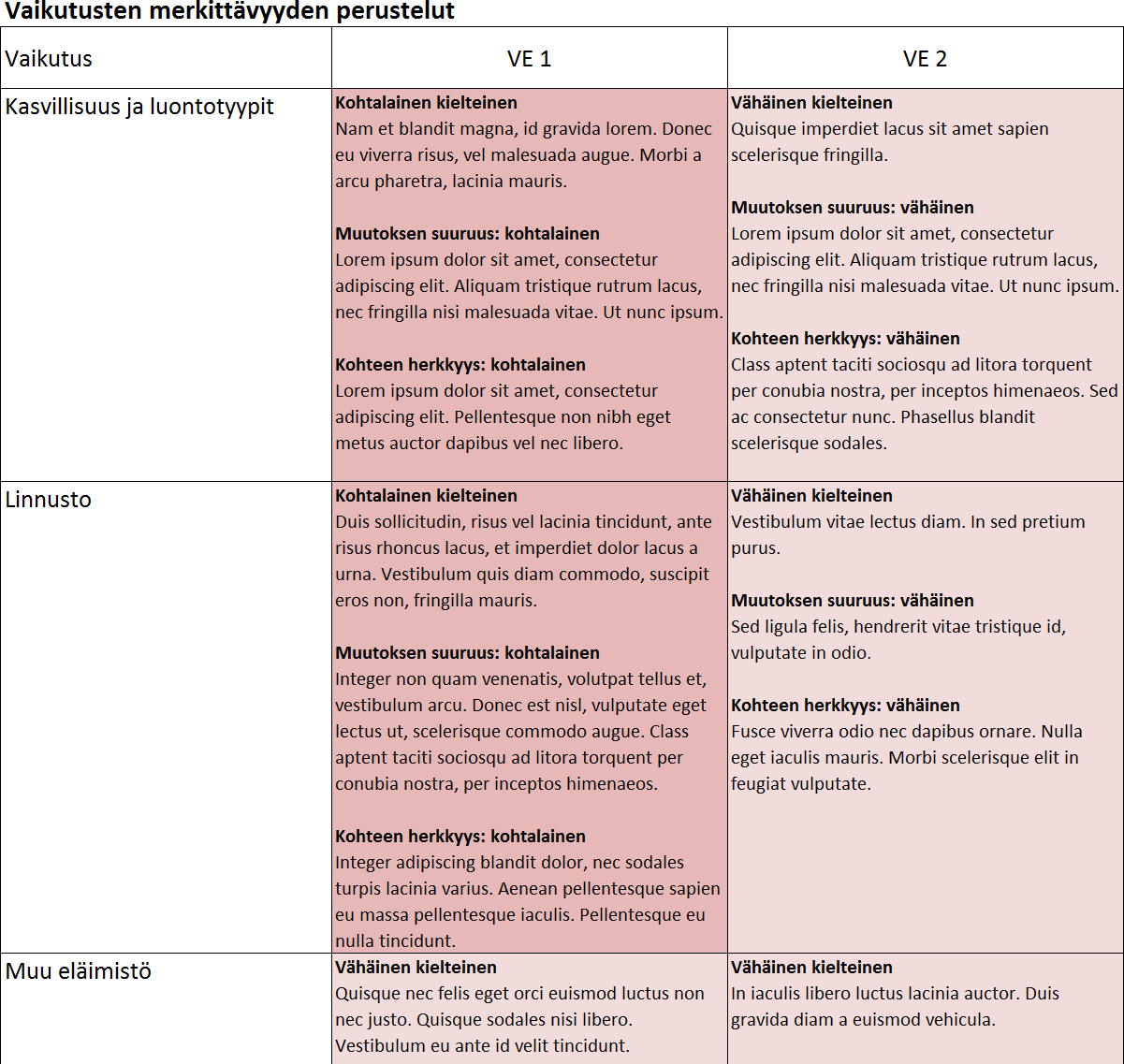 11.2. Vaikutusten luokittelu merkittävyyden perusteella Taulukko näyttää vaikutusten jakautumisen