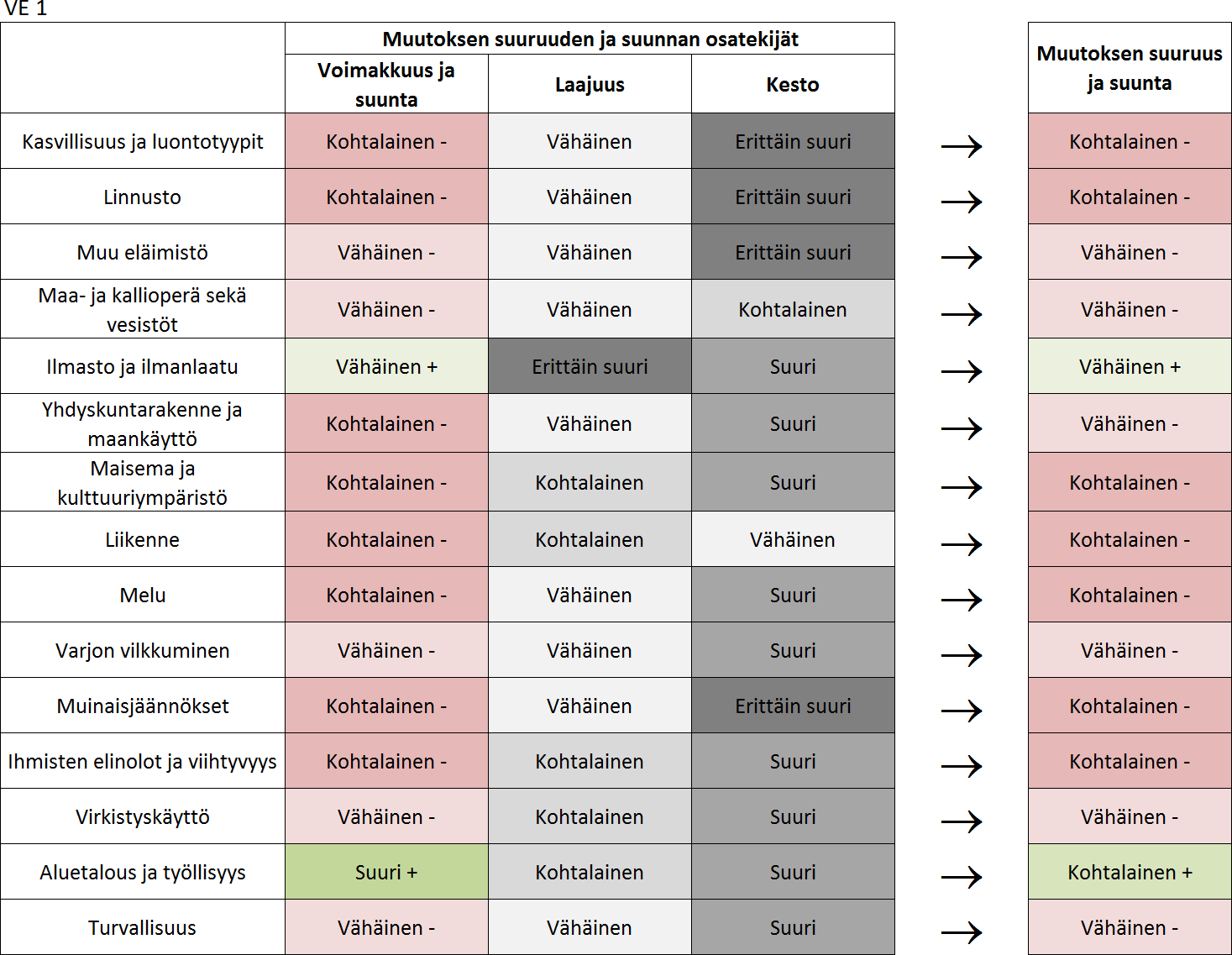 Merkittävyyden osatekijöitä voi dokumentoida vaikutuskohtaisesti tai yhtenä luettelona. Vaikutuskohtaisessa käsittelyssä dokumentointi on osa selostuksen varsinaista tekstiä.