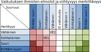 Taulukosta on saatavilla myös vaikutuskohtainen versio. Vaikutuskohtaisessa versiossa eri vaihtoehdot saadaan samaan taulukkoon. 12.