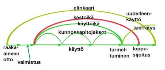 25 Organisaation tavoitteiden tukeminen Organisaation hallinta Pääomasijoitusten tuotto, vaatimusten noudattaminen ja kestävä kehitys Omaisuusvalikoiman hallinta Omaisuusjärjestelmien toimintakyky,