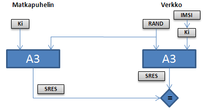 10 Kuva 1. Todennus verkossa Verkon ei tarvitse laskea RAND:ia ja SRES:iä jokaisella yhteydenotolla, vaan AUC voi laskea ne valmiiksi ja tallentaa kotirekisteri HLR:ään.