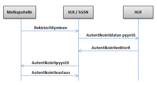 12 Järjestelmän avulla varmistuu, että käyttäjä on oikeassa verkossa kiinni, eikä esimerkiksi valeverkossa. Tämä kohentaa huomattavasti mobiiliverkon tietoturvaa.