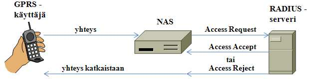 15 Sanomat: Access Request NAS lähettää / välittää RADIUS serverille käyttäjän pyynnön saada käyttöoikeuden palveluun Access Challenge Serveri kysyy NAS:lta tietoja tai haluaa käynnistää neuvottelun